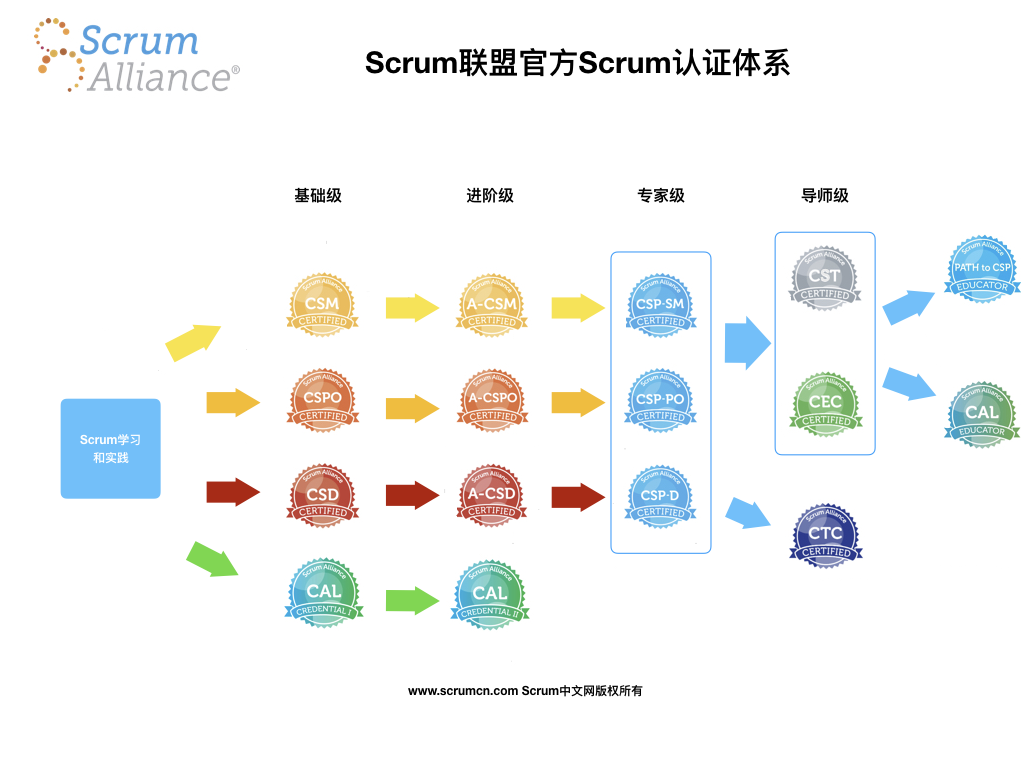 Scrum认证体系