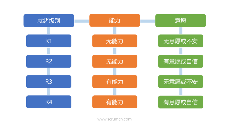 scrum中文网情景领导力模型的四个就绪级别